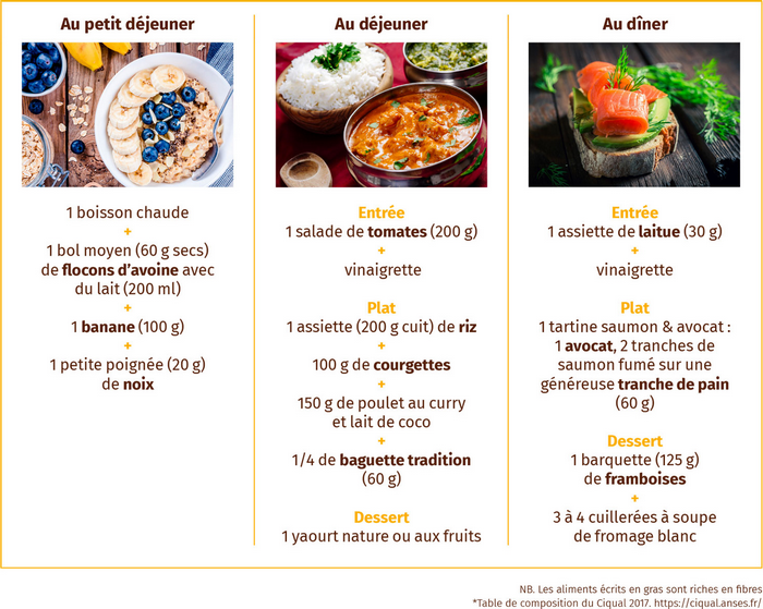 Exemple de repas pour une journÃ©e riche en fibres